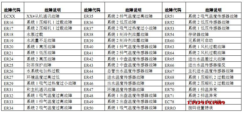 數碼管顯示風冷模塊機組的代碼與描述