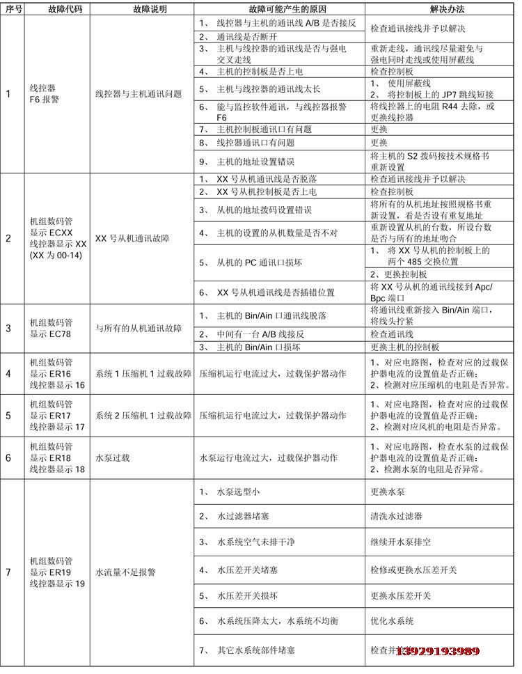 風冷模塊故障的原因