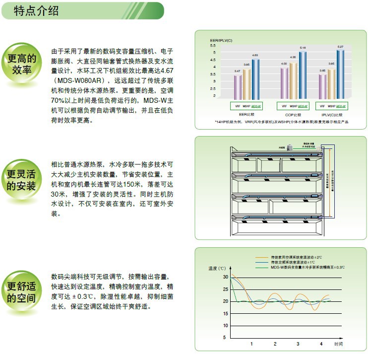 多聯式水源熱泵特點介紹