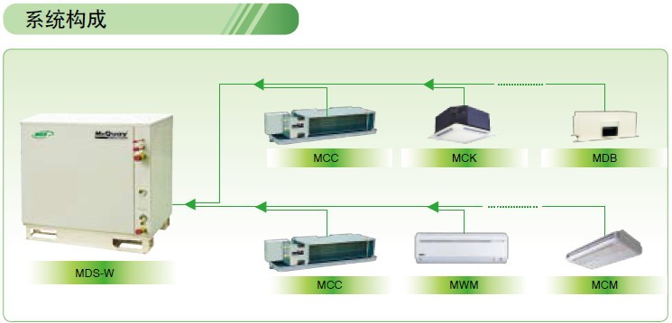 多聯式水源熱泵係統構成