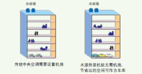 麥克維爾水源熱泵係統優勢6