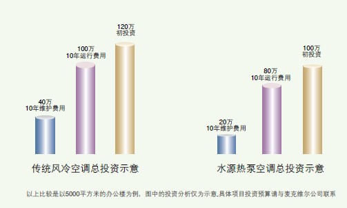 麥克維爾水源熱泵係統優勢64