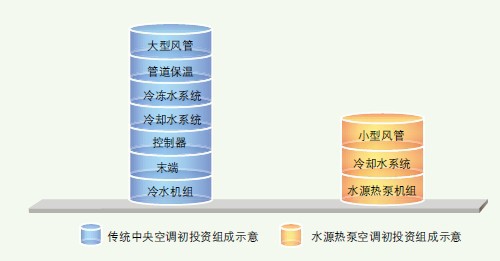 麥克維爾水源熱泵係統優勢62